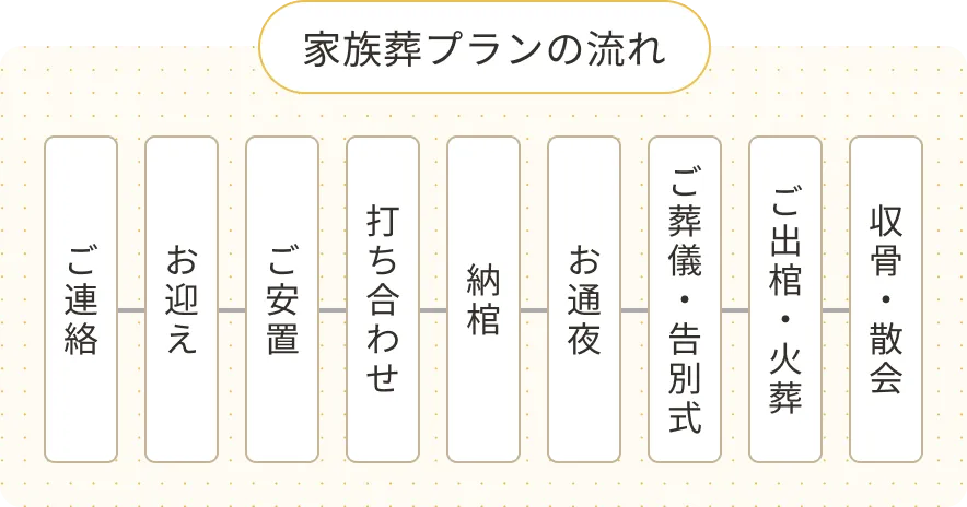 家族葬プランの流れ