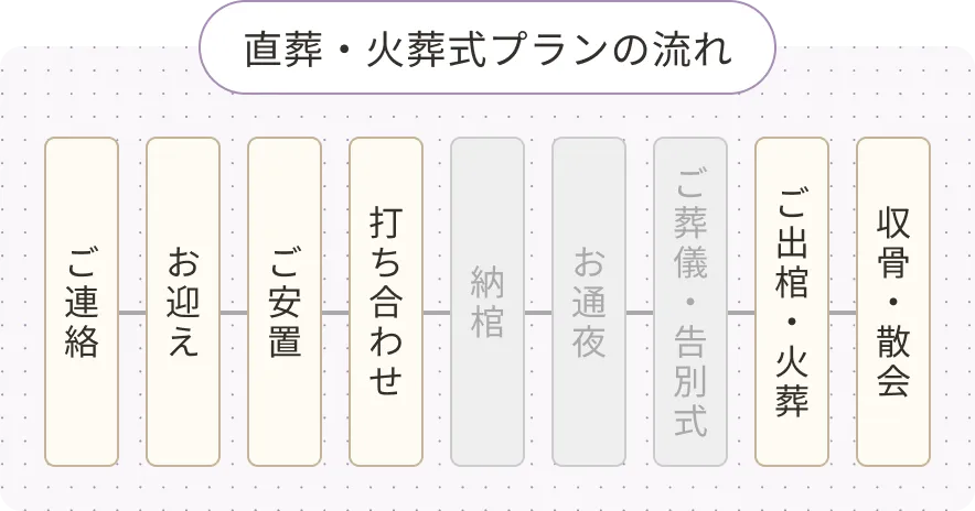 直葬・火葬式プランの流れ