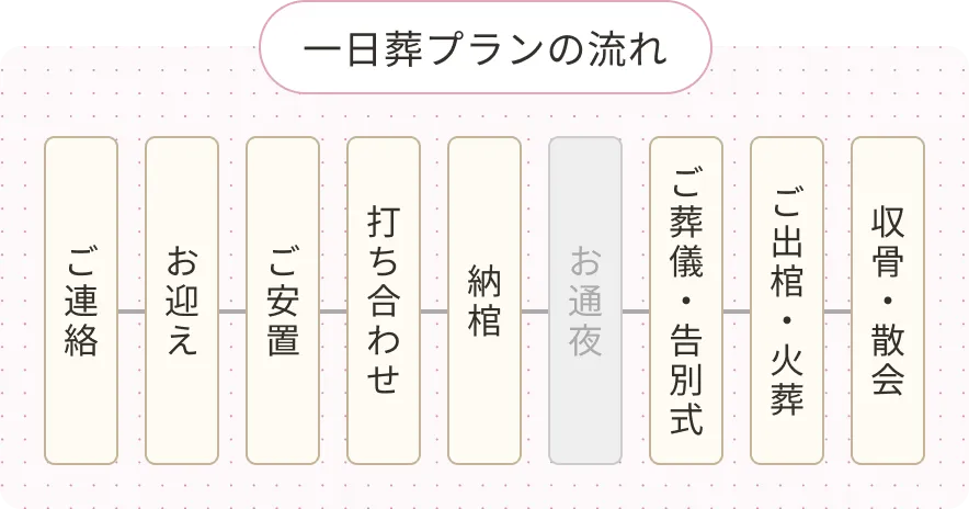 1日葬プランの流れ