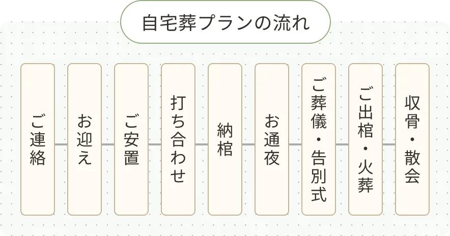 自宅葬プランの流れ