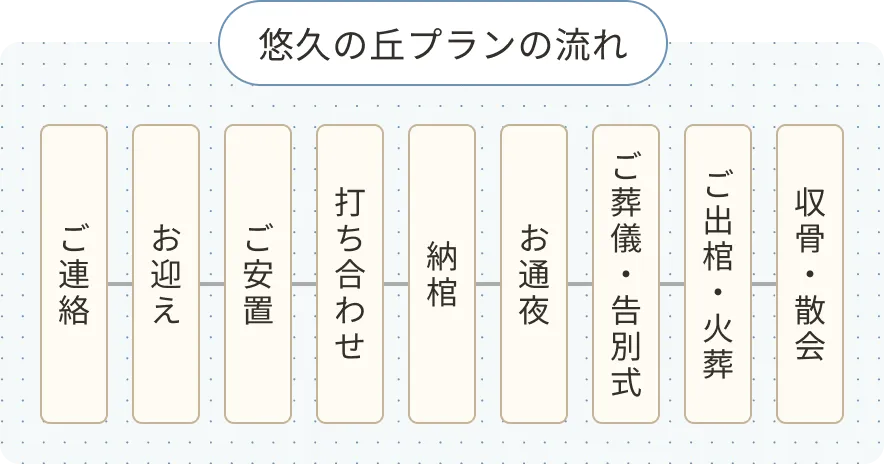 悠久の丘プランの流れ